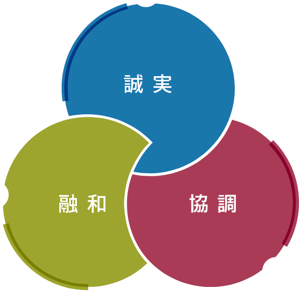 誠実・融和・協調