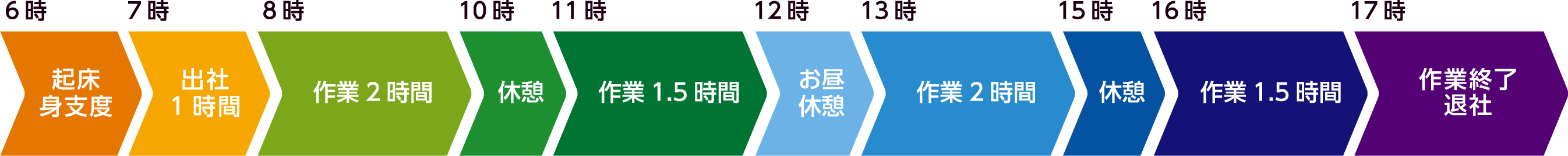 短期型インターンシップ 現場サイクル